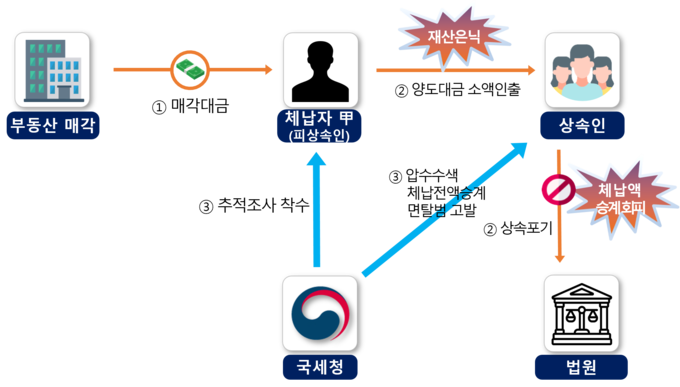 사례1, 상속재산 빼돌리고 체납은 승계 거부 … 은닉재산 적발, 상속포기 무효화로 징수