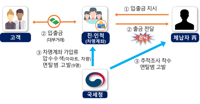 사례3, 차명계좌 이용 대부중개업 체납자 … 끈질긴 금융추적·탐문·잠복에 덜미