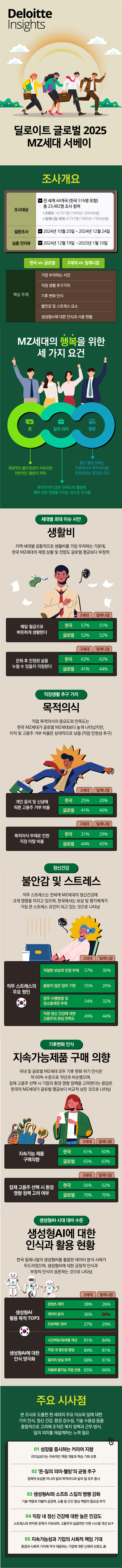 한국 딜로이트 그룹이 한국 포함 44개국 2만3000여 명의 응답자를 대상으로 설문조사해 작성한 ‘딜로이트 글로벌 MZ세대 서베이’ 리포트를 발간했다