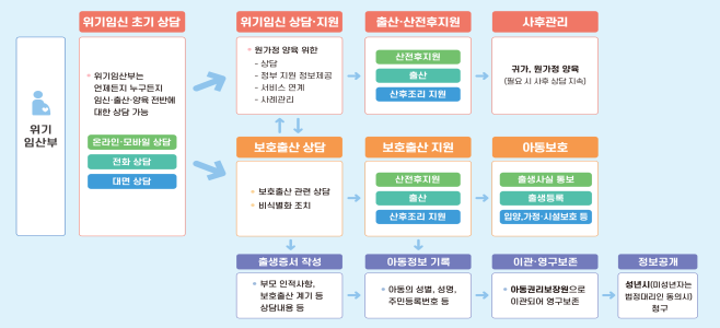 위기임신 및 보호출산 지원 제도 기본체계 
