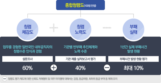 공공기관 종합청렴도 평가 체계