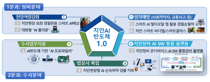 인공지능(AI) 반도체를 활용한 치안 분야 기획과제