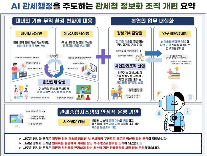 관세청 정보화 조직개편 요약자료
