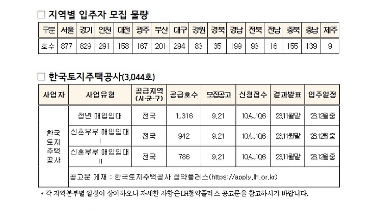 청년·신혼부부 매입임대주택 3546가구 공급…21일부터 입주자 모집