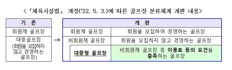 전국 비회원제 골프장 92%, 대중형 골프장 지정