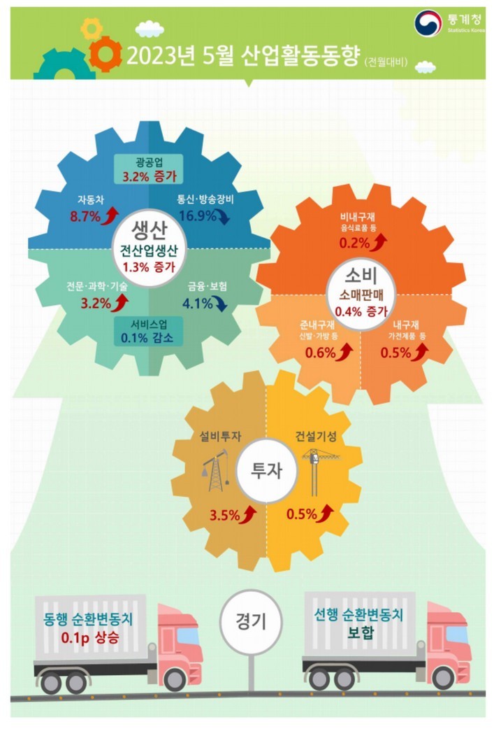 5월 생산·소비·투자 ‘트리플’ 증가…광공업 중심 반등