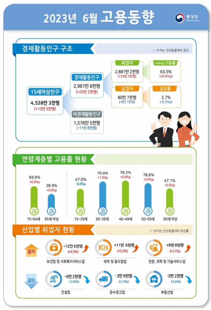 6월 취업자 33만 3000명 증가…석달째 30만명대
