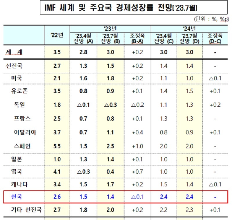 IMF, 올해 한국 성장률 1.5%→1.4%로 하향