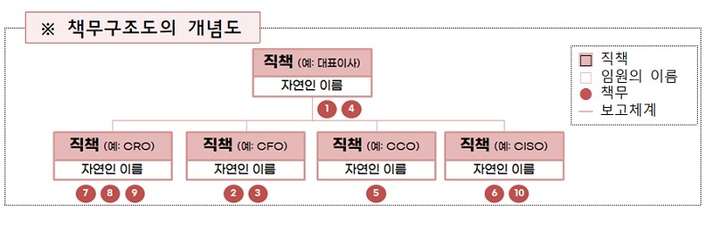 “금융사고 몰랐다” 안 통해…금융사 임원 책임범위 명확해져