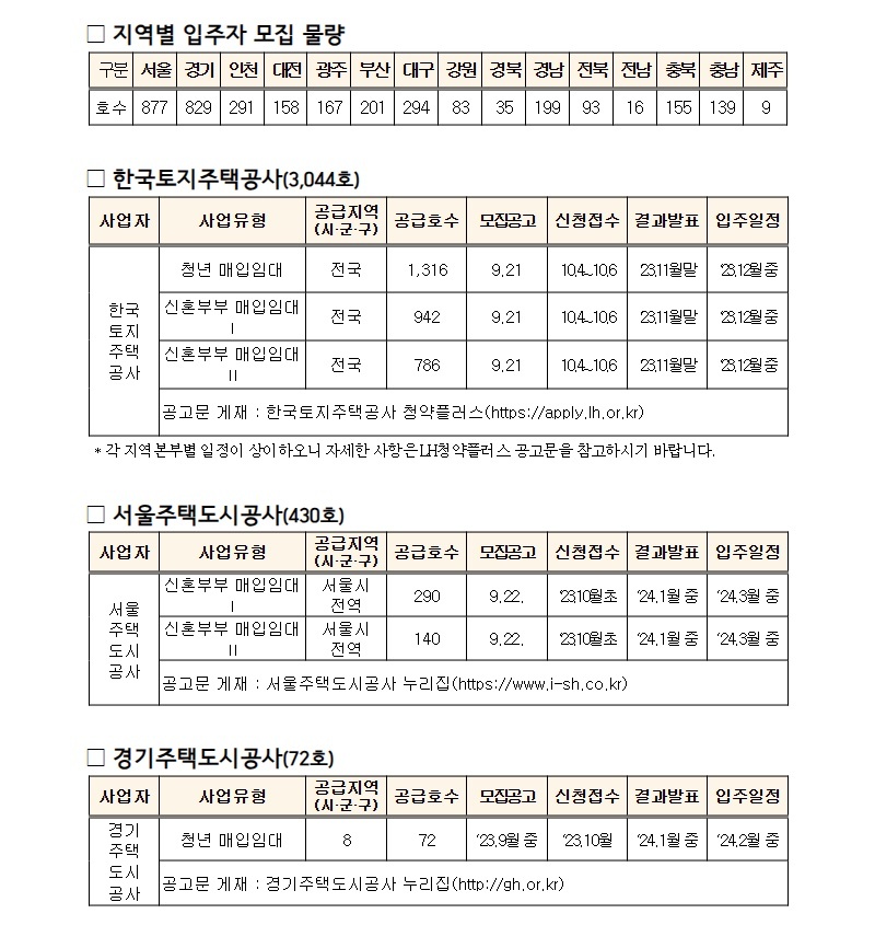 청년·신혼부부 매입임대주택 3546가구 공급…21일부터 입주자 모집