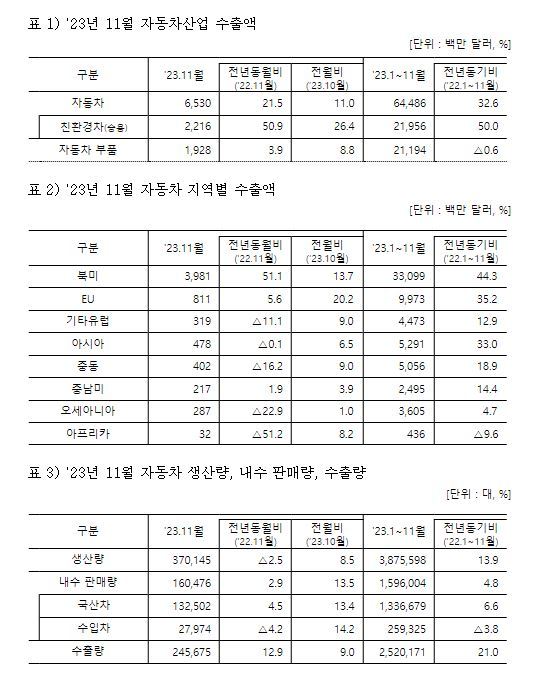 K-자동차, 645억 달러 수출로 사상최고 기록
