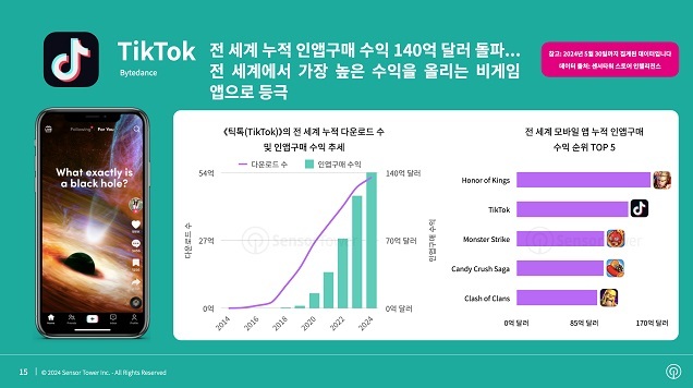 전 세계 소셜 앱 수익 전년 대비 19% 증가하며 사상 최고치 기록… 글로벌 소셜 앱 수익 1위는 틱톡, 한국은 유튜브